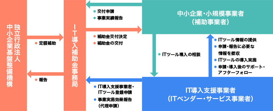 事業の目的