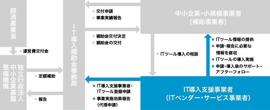 IT導入支援事業者の役割 概略図