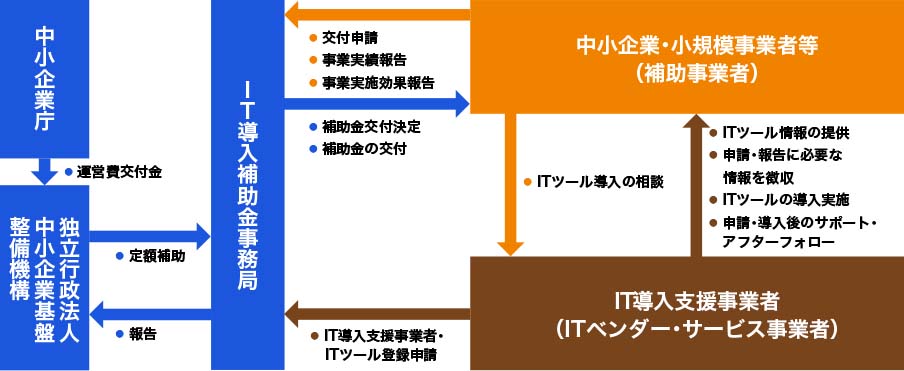 事業の目的