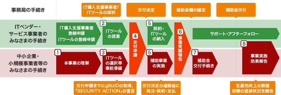IT導入補助金とは?