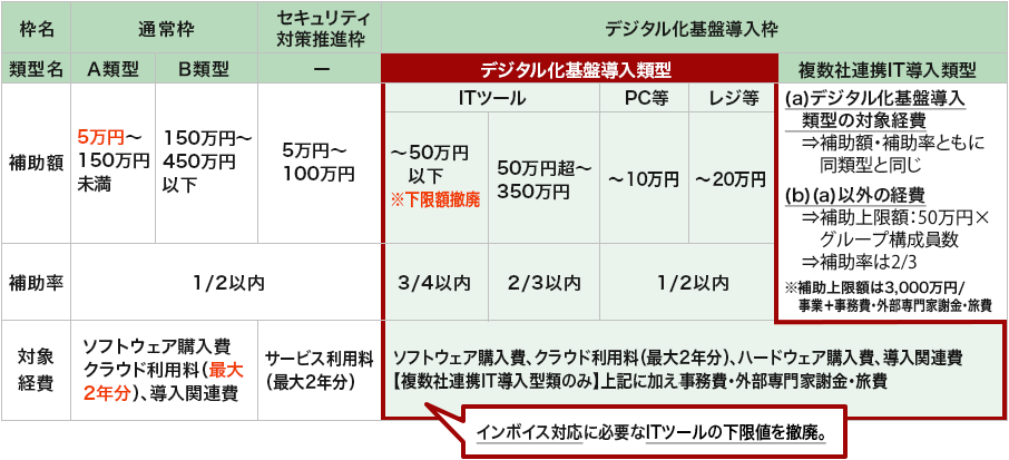 補助金の種類(枠・類型)