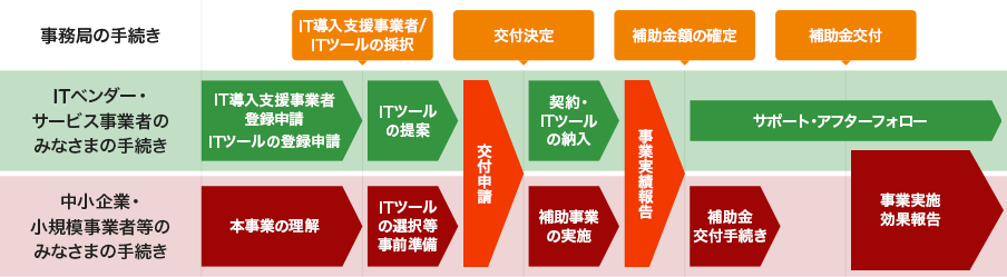 申請・手続きの概要